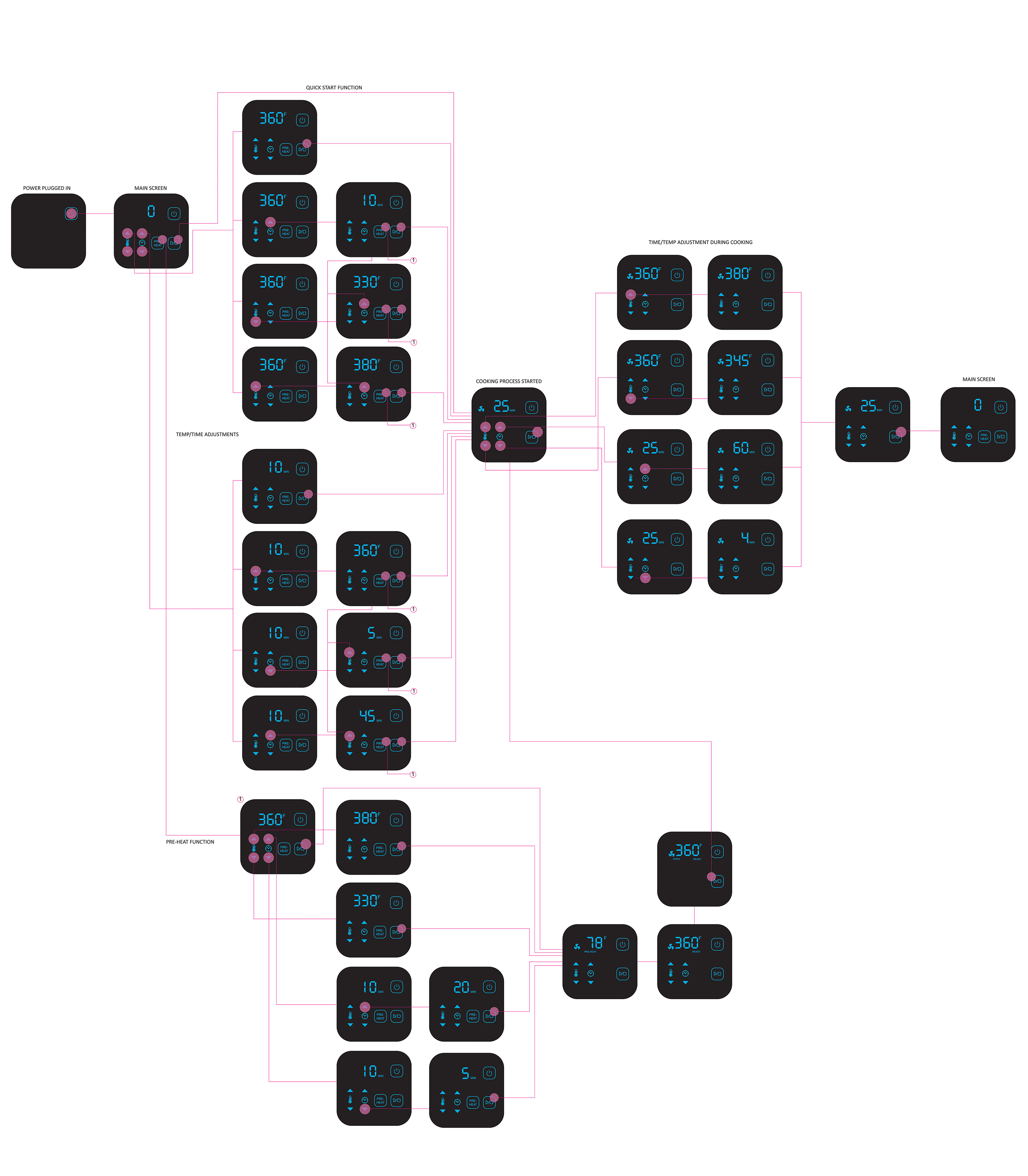Air fryer user flow diagram