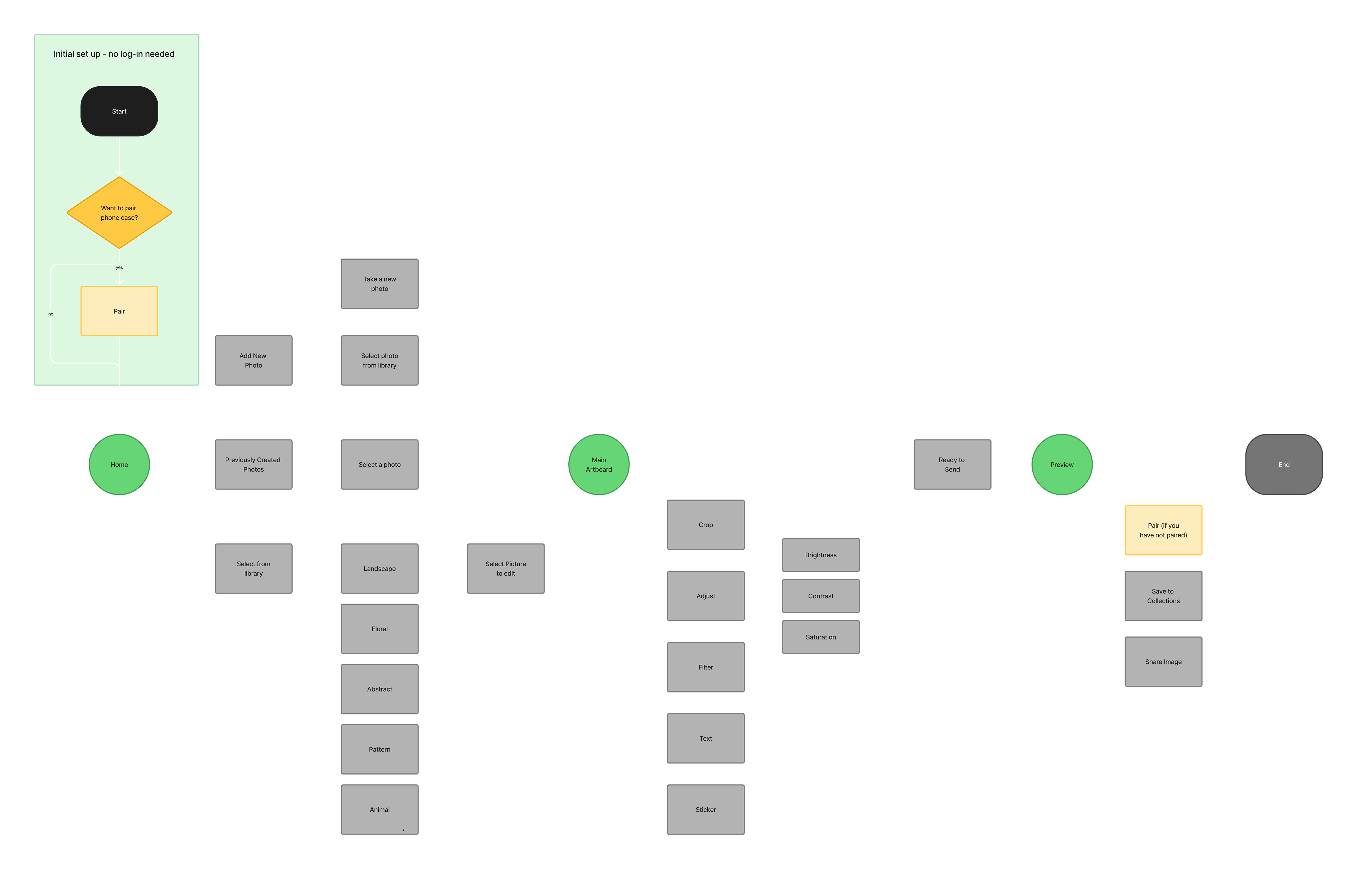 Mosaic User Flow