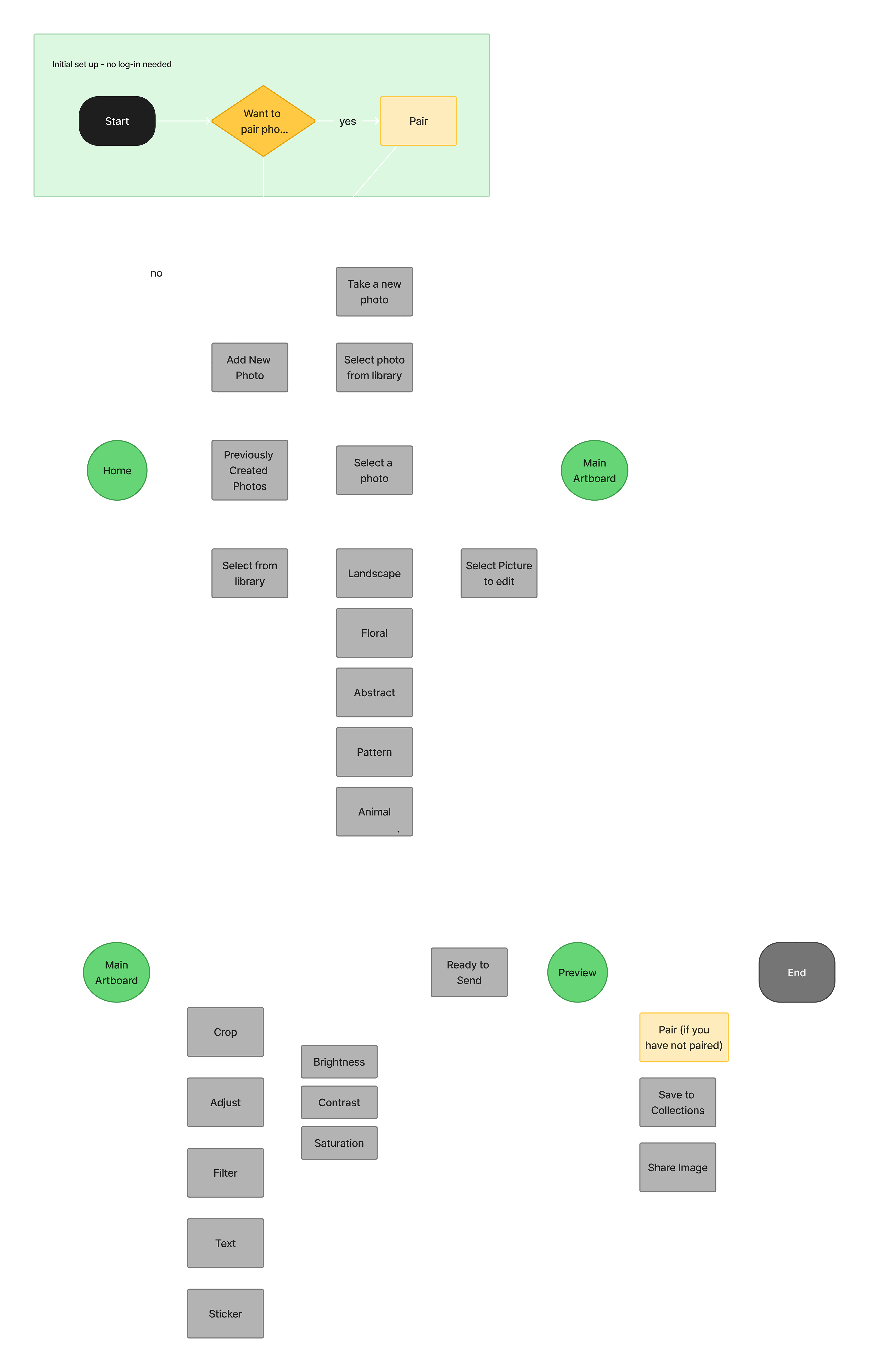 Mosaic User Flow